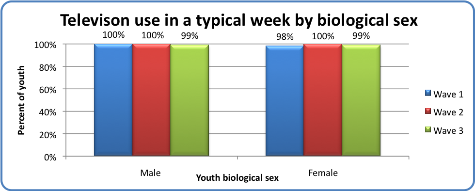 Television use in a typical week by biological sex