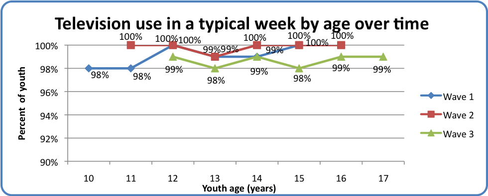 Television use in a typical week by age over time