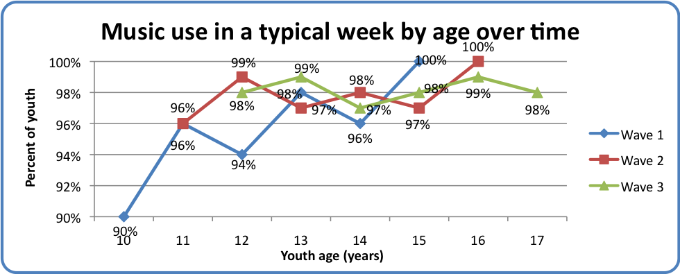 Music use in a typical week by age over time