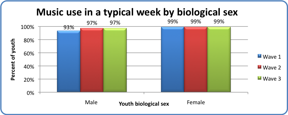 Music use in a typical week by biological sex 