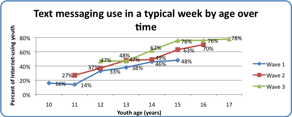 Text messaging use in a typical week by age over time