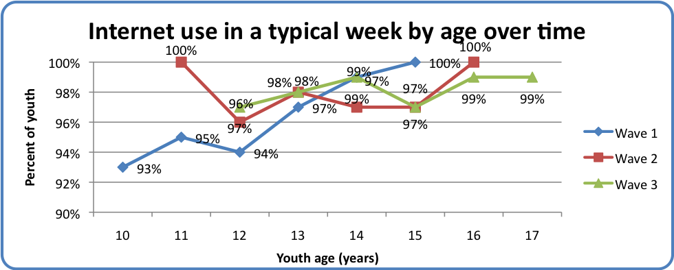 Internet use in a typical week by age over time
