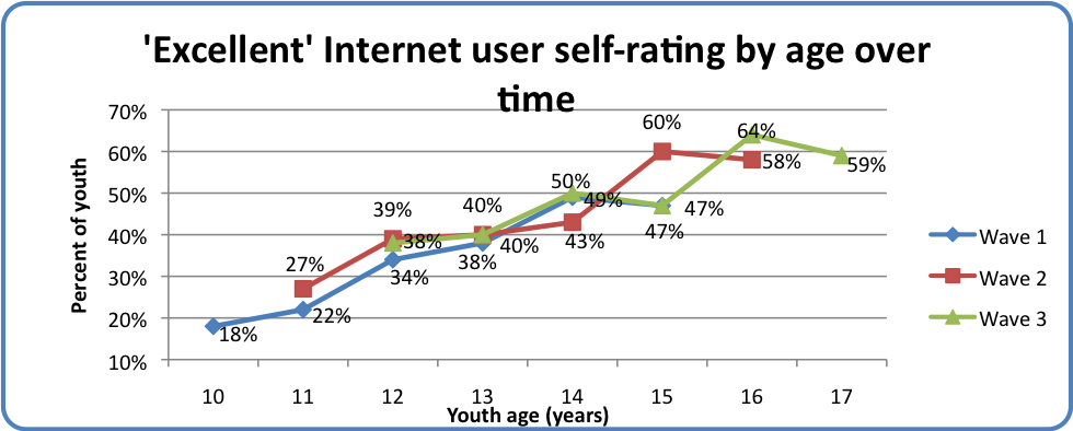 'Excellent' Internet user self-rating by age over time
