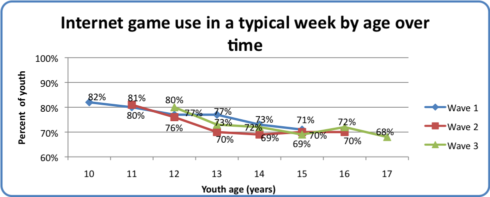 Internet game use in a typical week by age over time