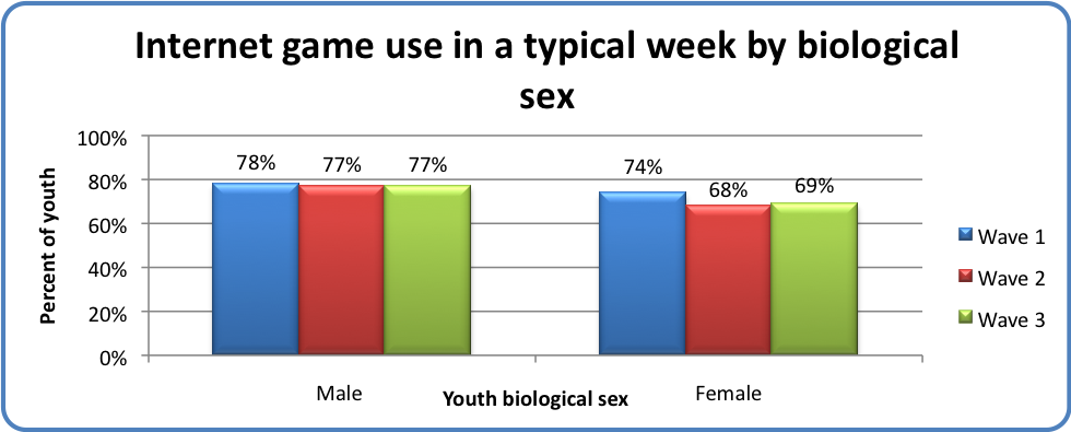 Internet game use in a typical week by biological sex 