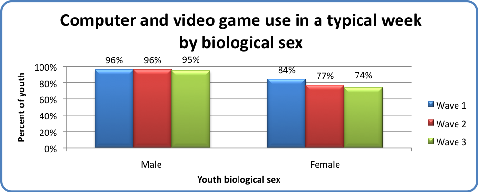 Computer and video game use in a typical week by biological sex 