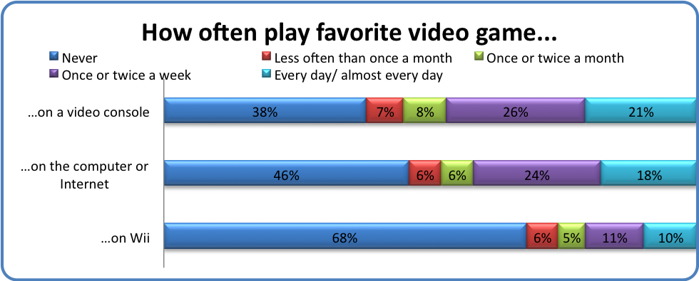 How often play favorite video game...