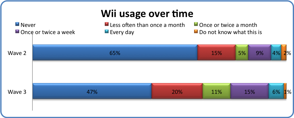 Wii usage over time