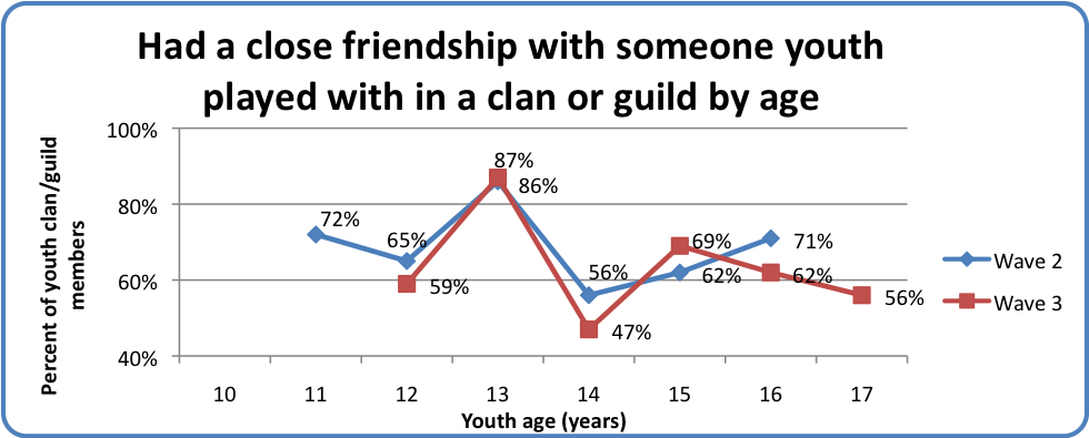 Had a close friendship with someone youth played with in a clan or guild by age
